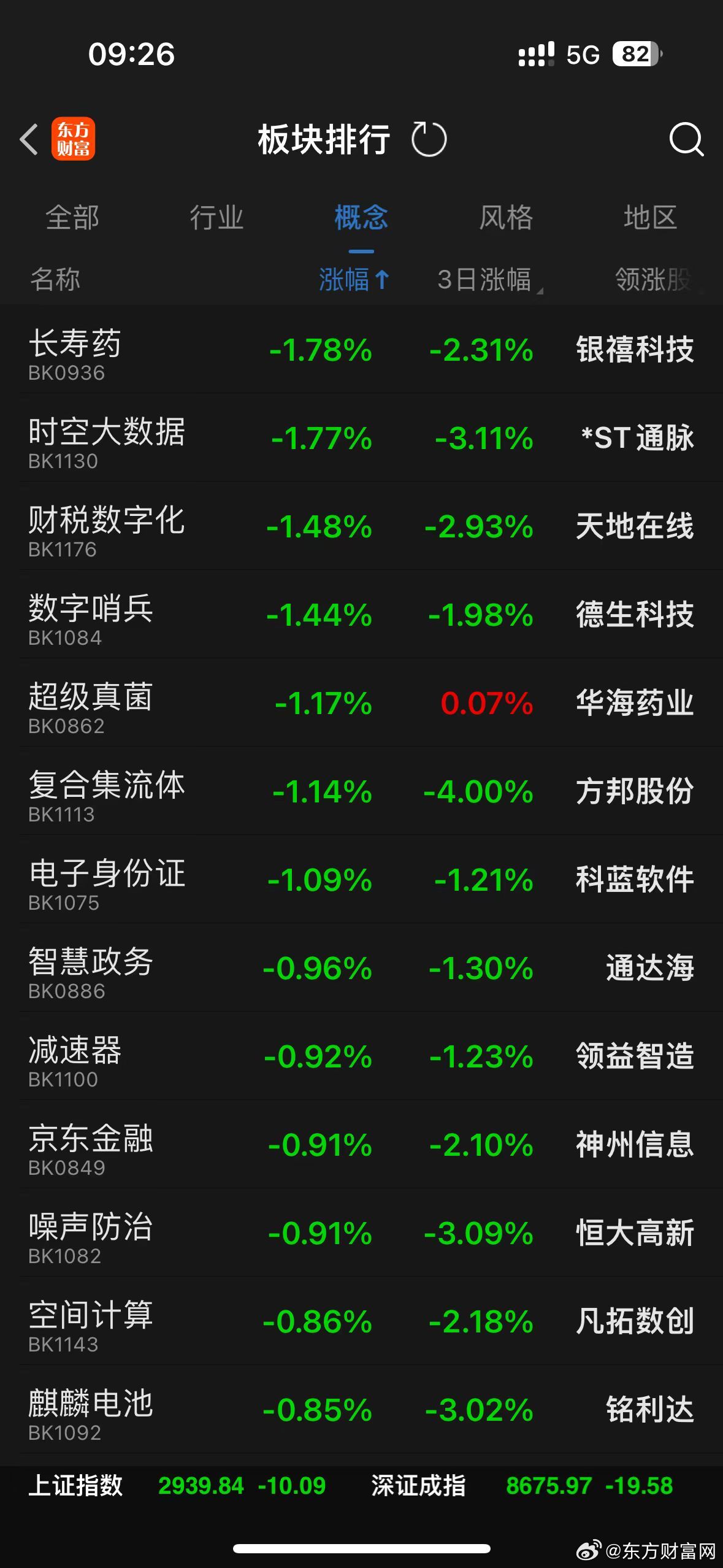 A股三大指数低开高走，午盘集体收红——市场走势分析与展望_解答解释