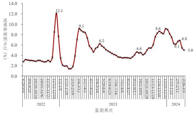 全国流感病毒阳性率持续上升，疫情现状与应对策略_资料解释