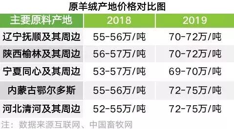 央视调查羊绒主产地，价格降了30%，羊绒产业何去何从？