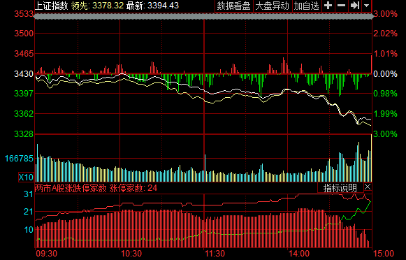 沪指跌逾四点半，失守3400点——股市震荡下的市场观察与应对策略