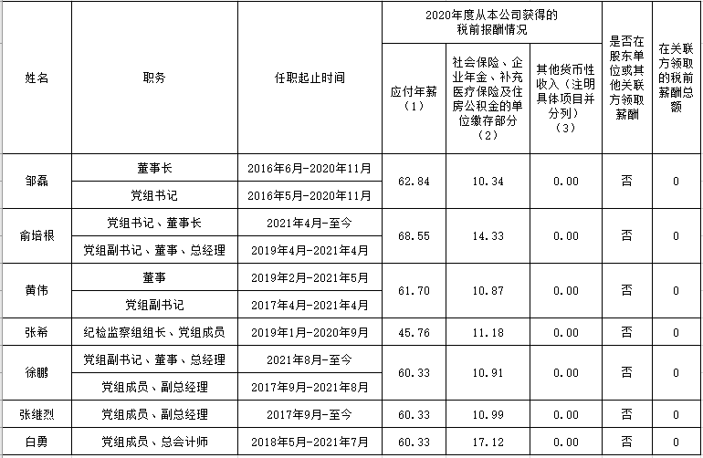 揭秘97家央企一把手年薪披露