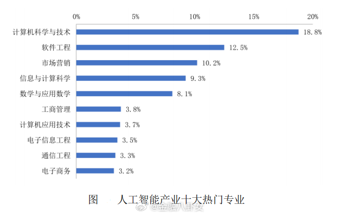 AI人才缺口达四百万，行业挑战与应对策略