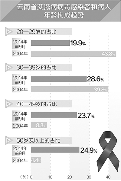 老年人感染艾滋病占比持续上升，警钟长鸣，不容忽视