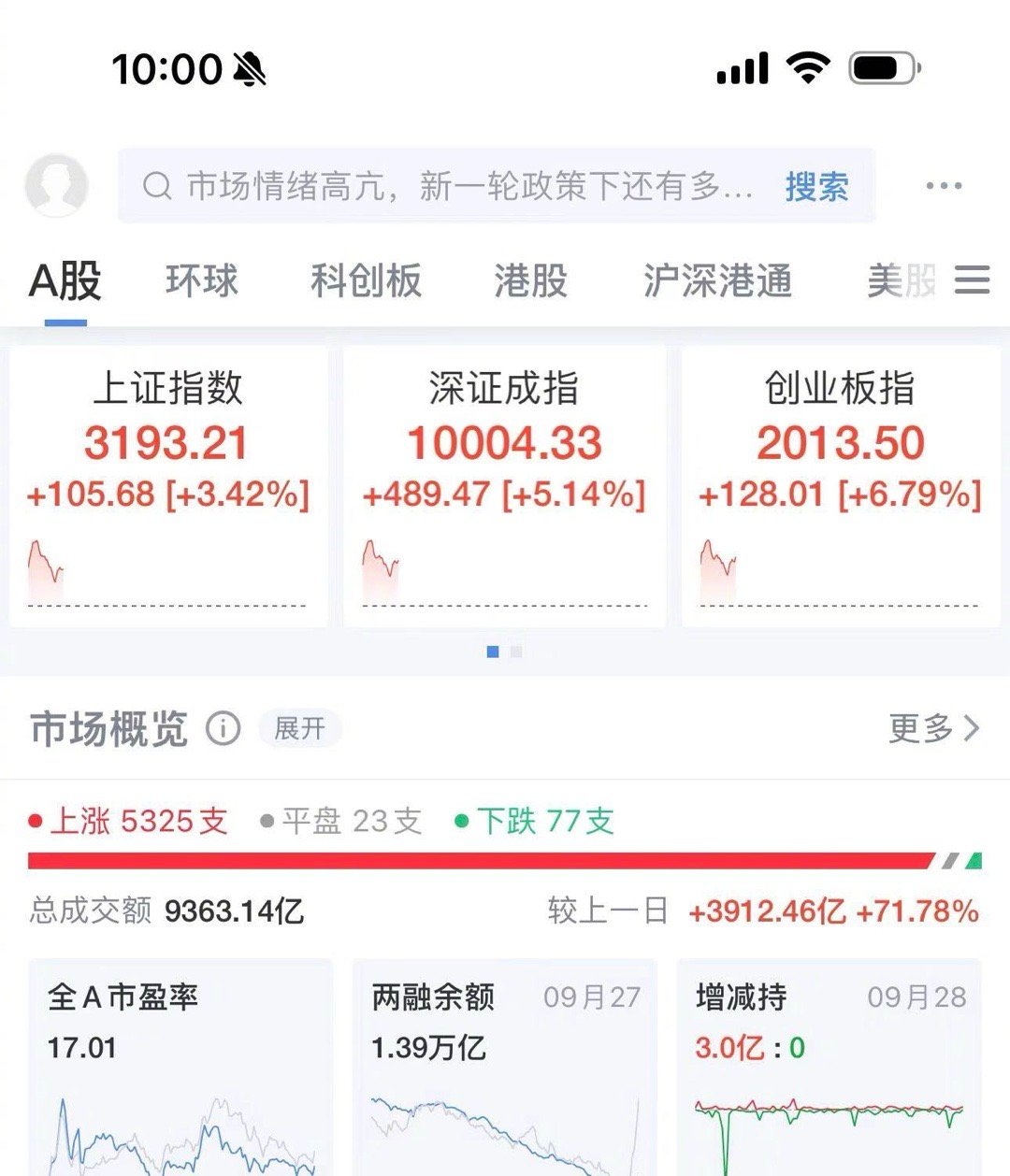 A股全线收涨，超五千三百股飘红，股市迎来大爆发！